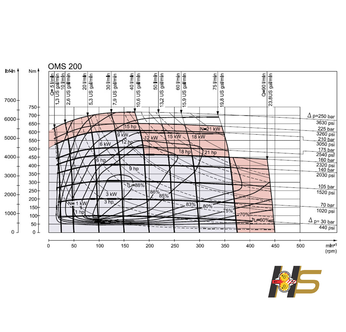 Motor Orbital Hidráulico OMS 200cm³/rot – Flange Oval 6F - Eixo dia. 1’’ (25,4mm)