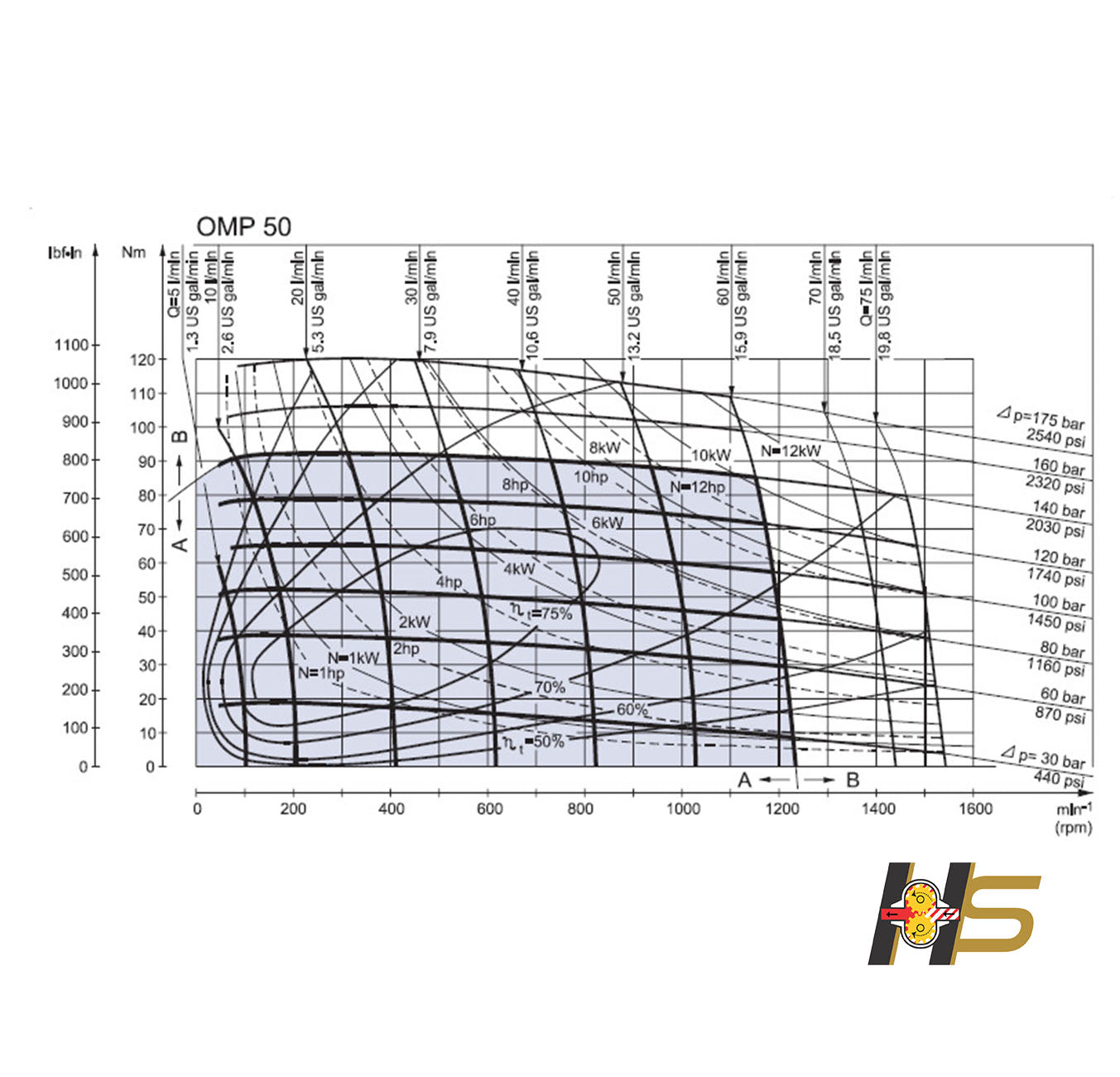 Motor Orbital Hidráulico OMP 50cm³/rot – Flange Oval 2F - Eixo dia. 1’’ (25,4mm)