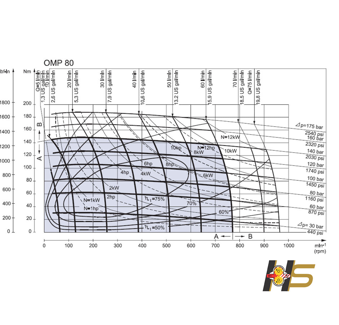 Motor Orbital Hidráulico OMP 80cm³/rot – Flange Oval 2F - Eixo dia. 1’’ (25,4mm)