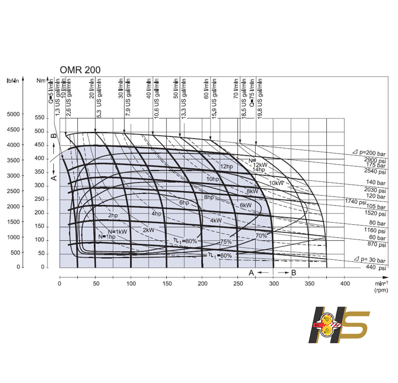 Motor Orbital Hidráulico OMR 200cm³/rot – Flange Oval 2F  - Eixo dia. 1’’ (25,4mm)
