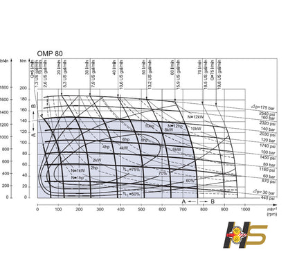 Motor Orbital Hidráulico OMP 80cm³/rot – Flange Oval 2F  - Eixo dia. 1’’ (25,4mm)
