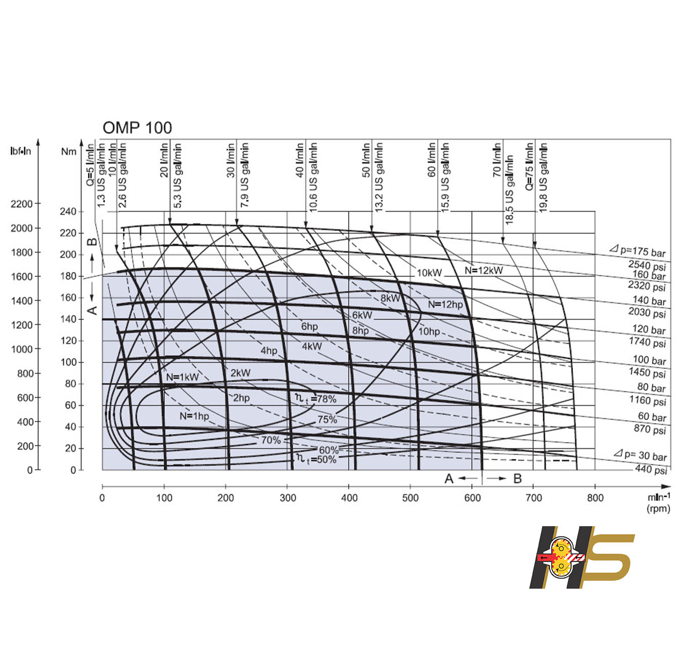 Motor Orbital Hidráulico OMP 100cm³/rot – Flange Oval 2F  - Eixo dia. 1’’ (25,4mm)