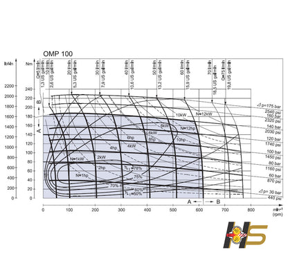 Motor Orbital Hidráulico OMP 100cm³/rot – Flange Oval 2F  - Eixo dia. 1’’ (25,4mm)