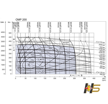 Motor Orbital Hidráulico OMP 200cm³/rot – Flange Oval 2F  - Eixo dia. 1’’ (25,4mm)